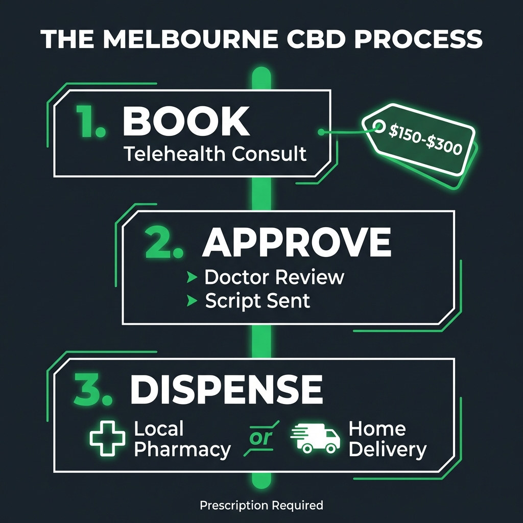 cbd in melbourne australia infographic with key statistics